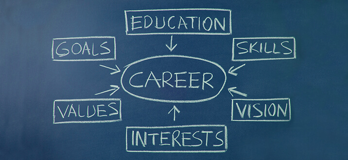 Chalkboard with the word CAREER in the center